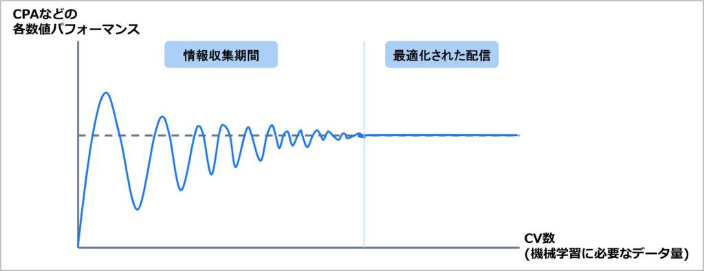 初動(機械学習スタート直後)は、パフォーマンスが不安定になる傾向