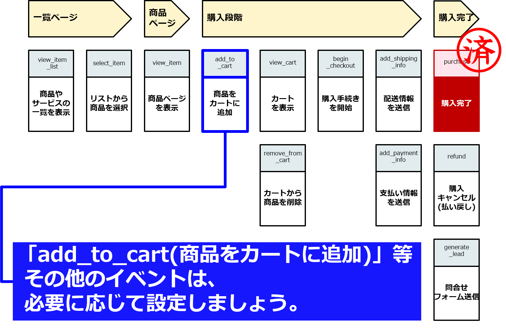 「add_to_cart(商品をカートに追加)」イベント等、その他のイベントは同じ要領で必要に応じて設定