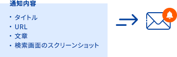 通知内容は　タイトル、URL、文章、検索画面のスクリーンショット