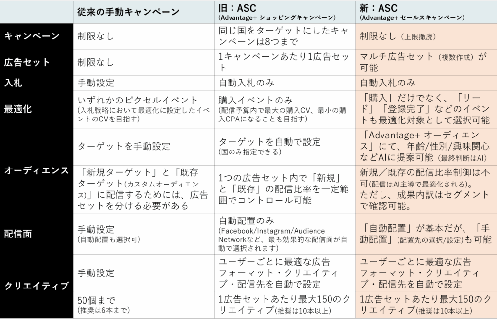 従来の「手動キャンペーン」、そして、「旧：ASC」（Advantage+ ショッピングキャンペーン）との主な違い