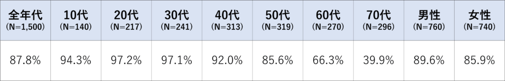 YouTubeの年代・男女比