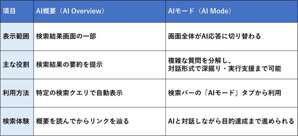 AI概要とAIモードの違い