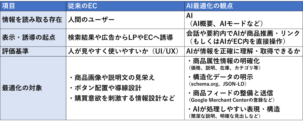 従来のECとAI最適化の観点における比較