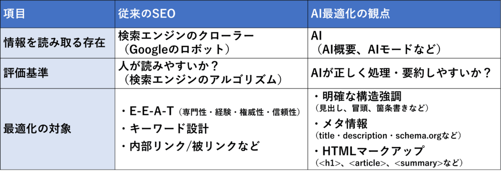 従来のSEOとAI最適化の観点における比較