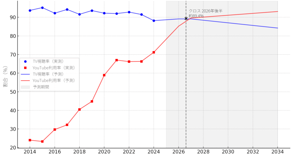 AIによる統計モデル分析によると、2026年後半〜2027年頃がその「転換点」と予測されている