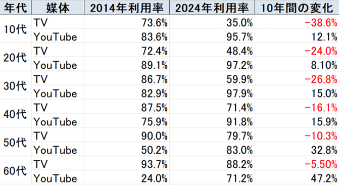 筆者が編集した「TV視聴率」と「YouTube利用率」に関する過去10年分のデータを比較した表