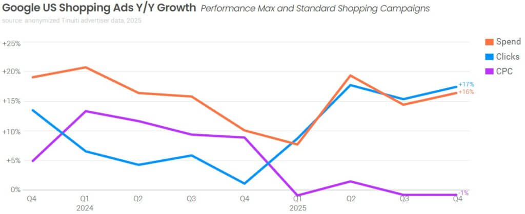 Google Shopping（PMax + SSC）