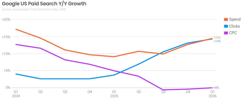 Google Paid Search（Overall）