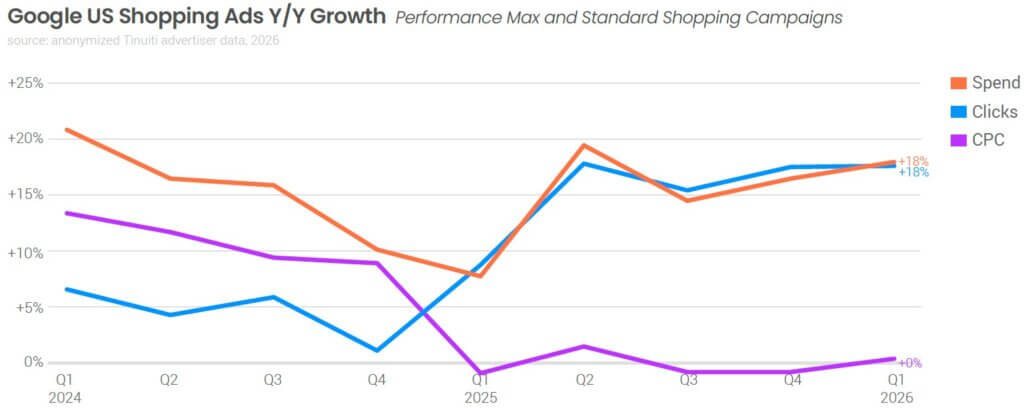 Google Shopping（PMax + SSC）