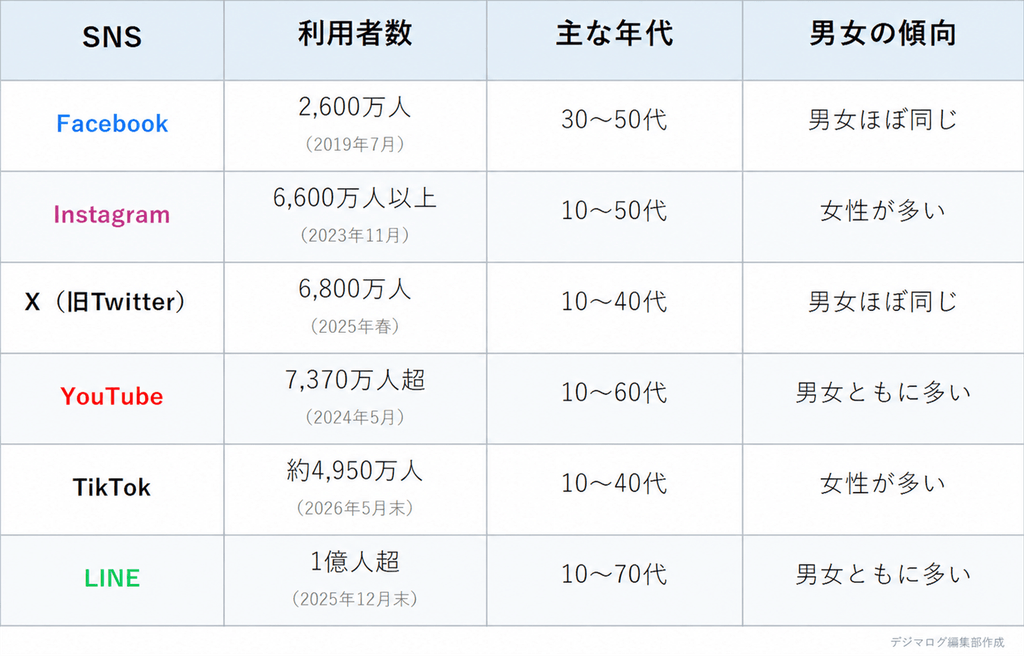 表1：SNS利用者数一覧（年代・男女比）