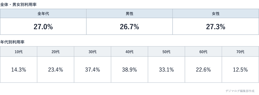 Facebookの年代別・男女別利用率