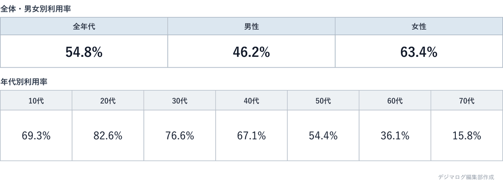 Instagram（インスタ）の年代別・男女別利用率