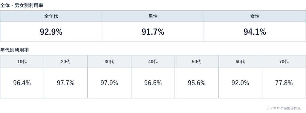 LINEの年代別・男女別利用率