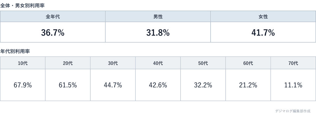 TikTokの年代別・男女別利用率