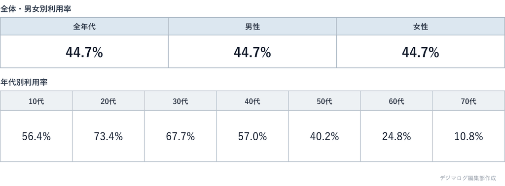 X（旧Twitter）の年代別・男女別利用率
