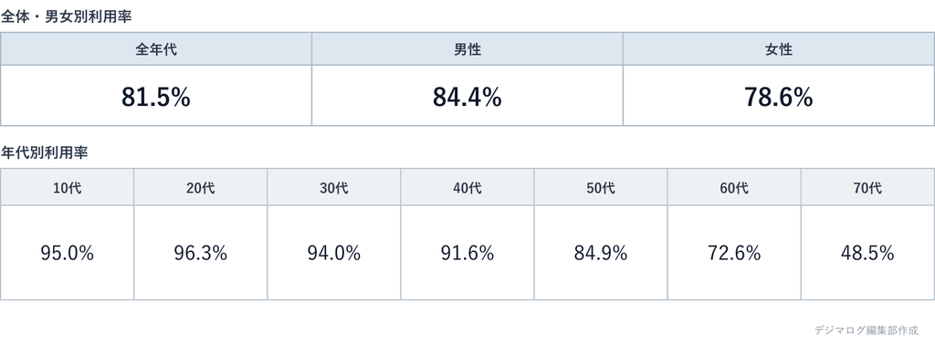 YouTubeの年代別・男女別利用率