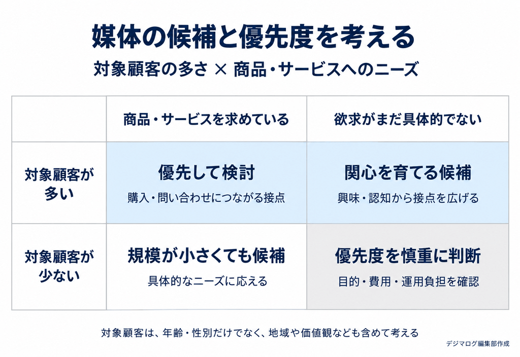対象顧客の多さとニーズから、媒体の候補を考える