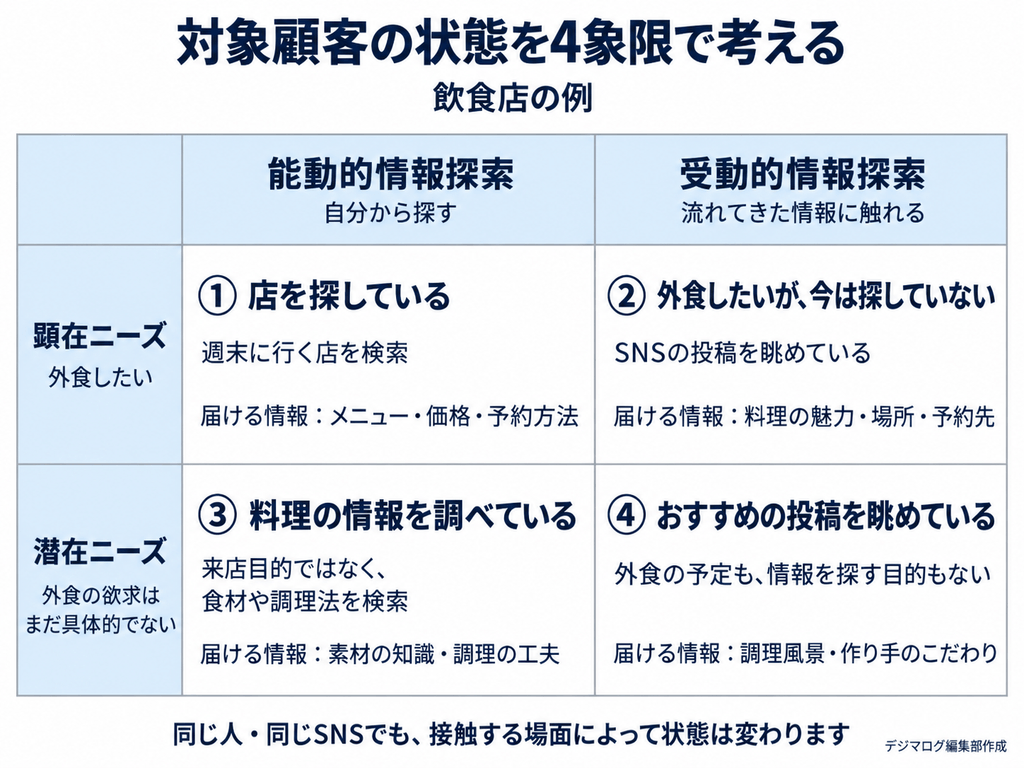 接触時の4象限から、届ける情報を考える